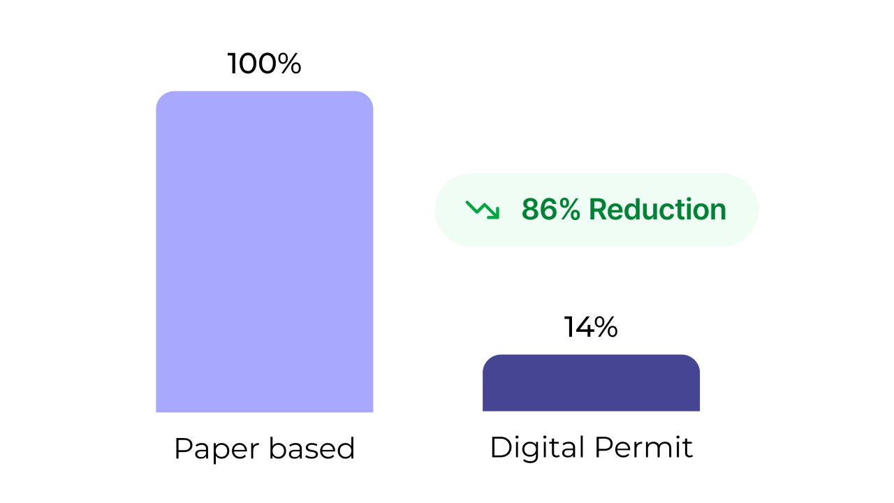 Bar chart showing an 86% reduction metric