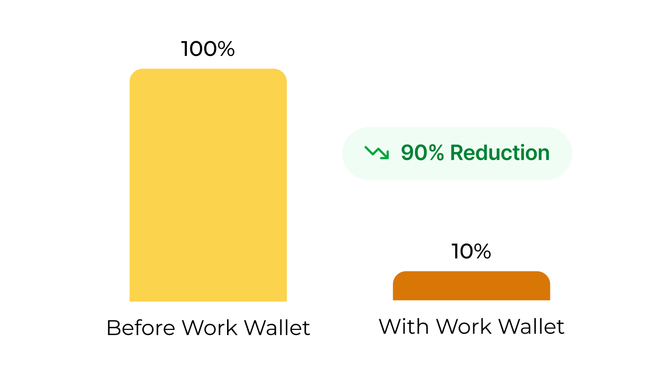 Bar chart showing a 90% reduction in measured value