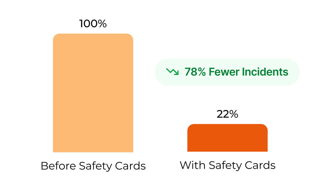 Bar chart showing a 78% decrease in recorded incidents